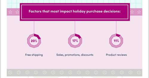 Graph about holiday purchases
