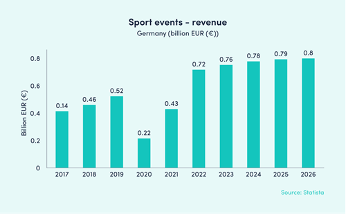 Graph 1 Sports Revenue