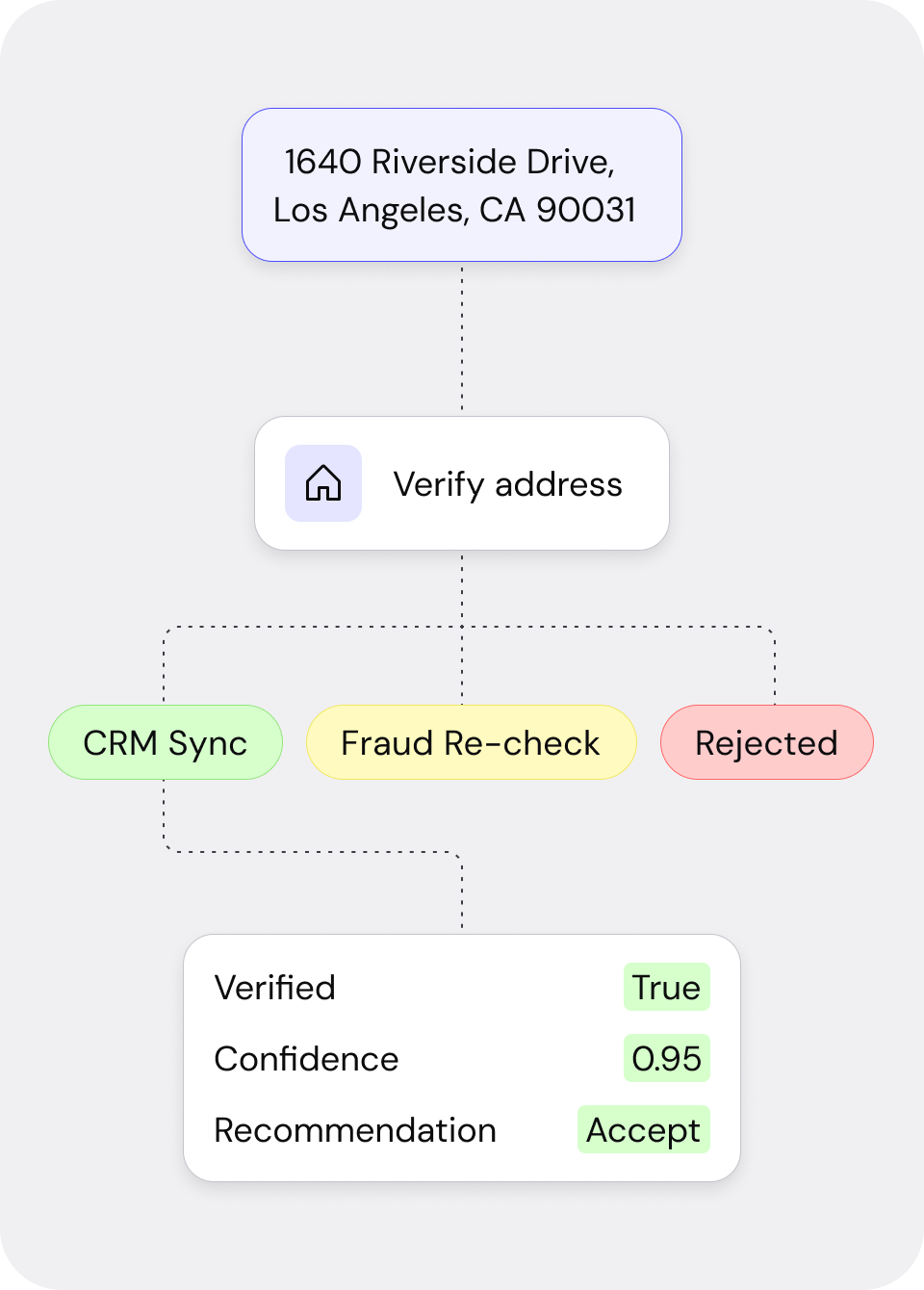 Reach Workflow US