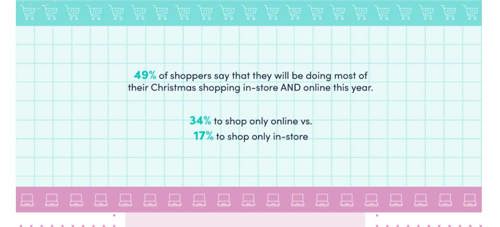 Percentages of shoppers who choose each type