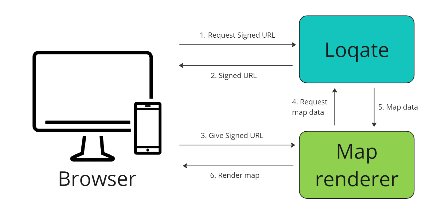 Request flow diagram between the browser and the API