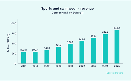 Graph3 Sports Equip Revenue