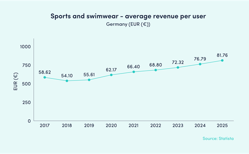 Graph4 Avr Sports Equip Revenue