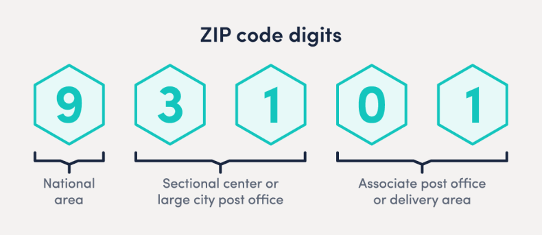 An image showing how each digit of a ZIP code conveys information like national area, sectional center, or post office.