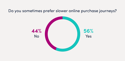 Pie chart showing answers to 'do you sometimes prefer slower online purchase journeys'?