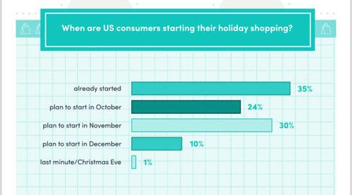 When are US consumers starting their holiday shopping?
