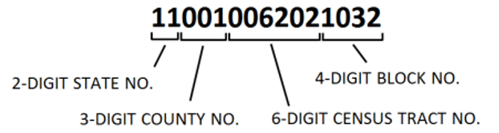 What is a FIPS code?